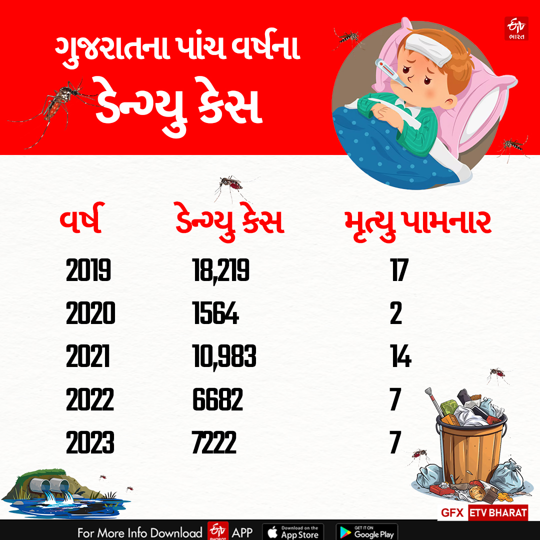 ગુજરાતના છેલ્લા પાંચ વર્ષના ડેન્ગ્યુ કેસના આંકડા