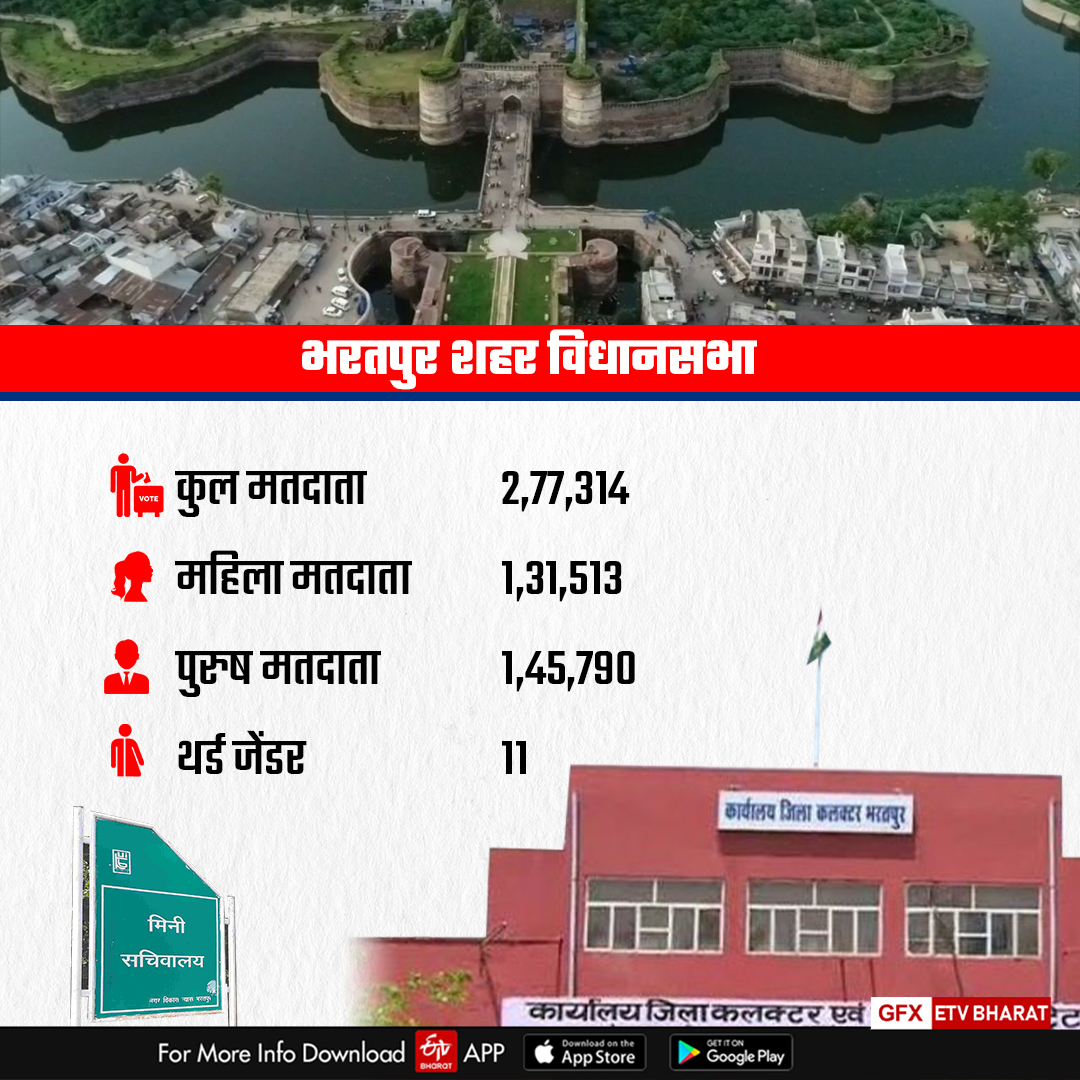 Bharatpur City Assembly Seat