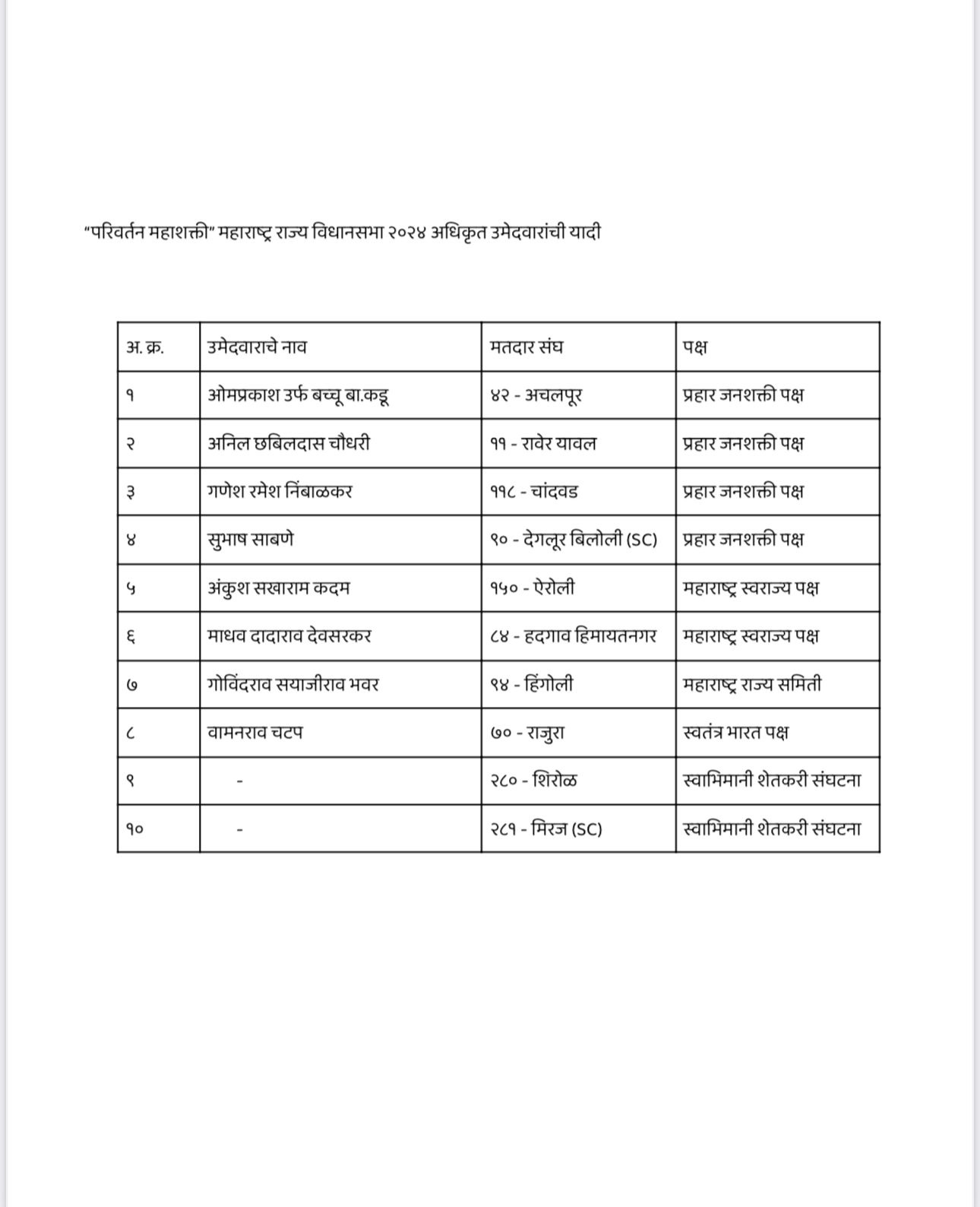 Parivartan Mahashakti aghadi candidate list