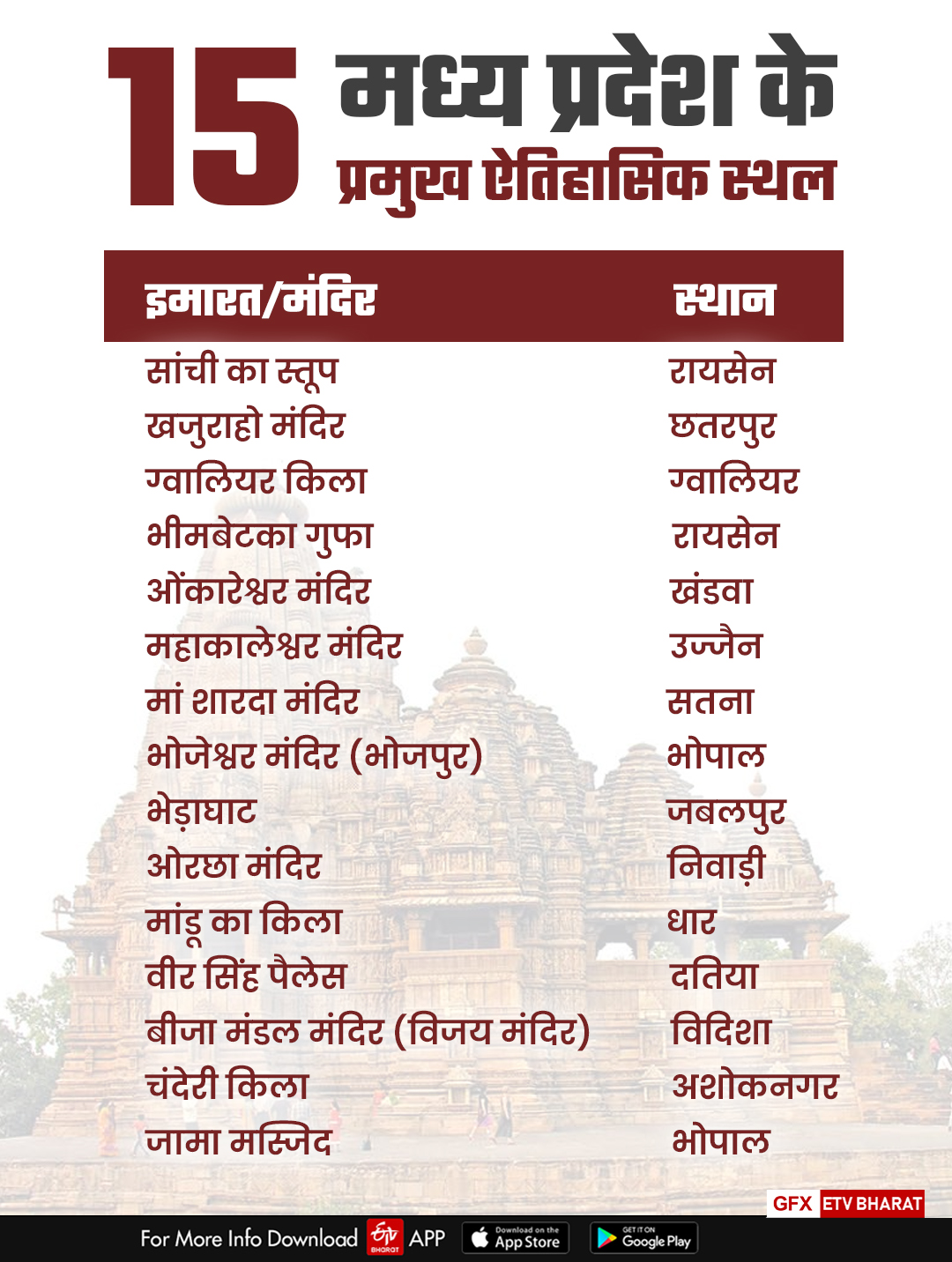 MADHYA PRADESH INTERESTING FACTS