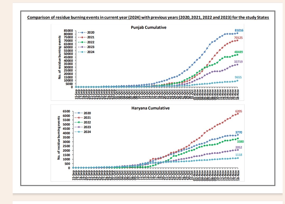Stubble burning Update Delhi Punjab Haryana Parali Politics Air Pollution Satellite Data figures