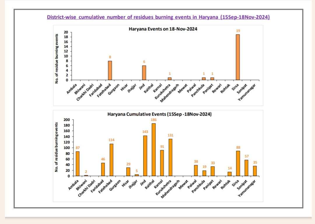 Stubble burning Update Delhi Punjab Haryana Parali Politics Air Pollution Satellite Data figures