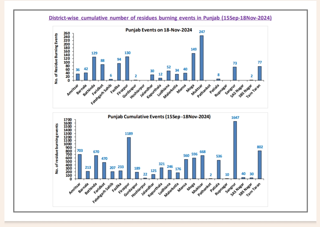 Stubble burning Update Delhi Punjab Haryana Parali Politics Air Pollution Satellite Data figures