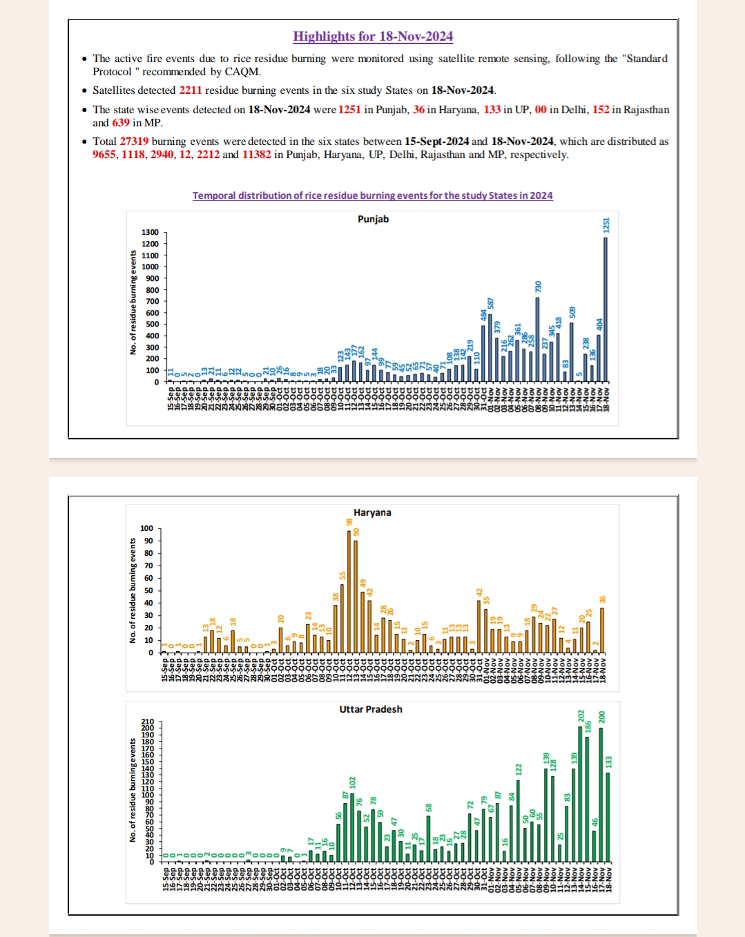 Stubble burning Update Delhi Punjab Haryana Parali Politics Air Pollution Satellite Data figures