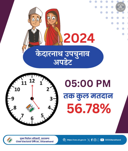 KEDARNATH BY ELECTION VOTING