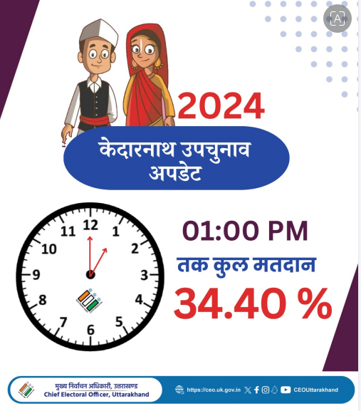 KEDARNATH BY ELECTION VOTING