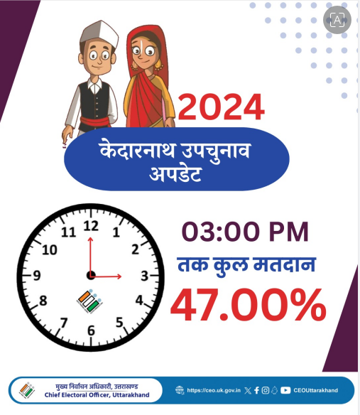 KEDARNATH BY ELECTION VOTING