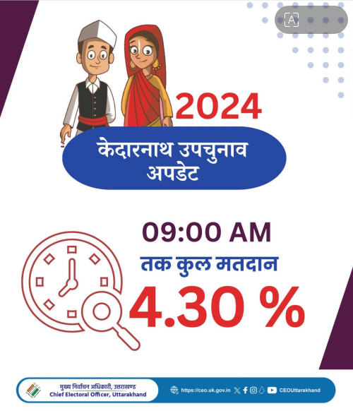 KEDARNATH BY ELECTION VOTING