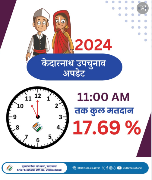 KEDARNATH BY ELECTION VOTING