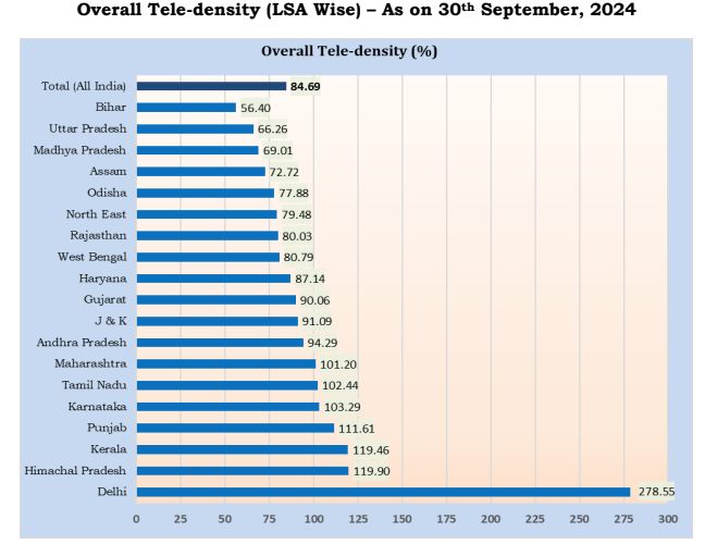 1CR DECLINE IN MOBILE USERS  JIO HAVE MOST MOBILE USERS  KERALA 3RD IN MOBILE PHONE DENSITY  2 48 CRORES PORTED MOBILE NUMBERS