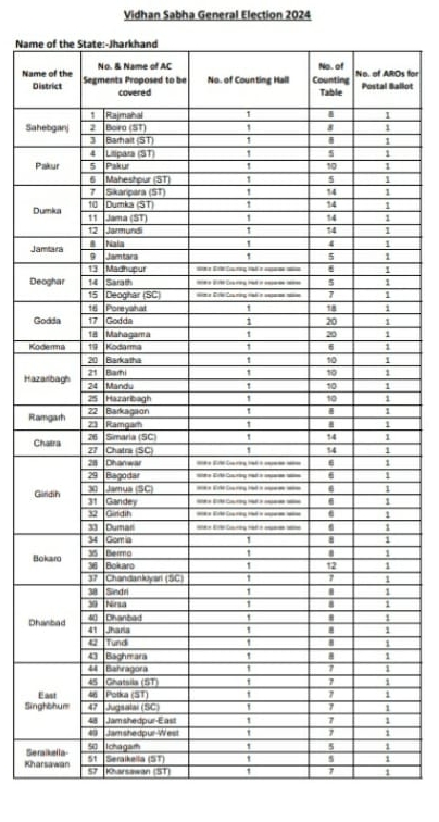 election-commission-preparation-for-counting-of-votes-for-jharkhand-assembly-elections-2024