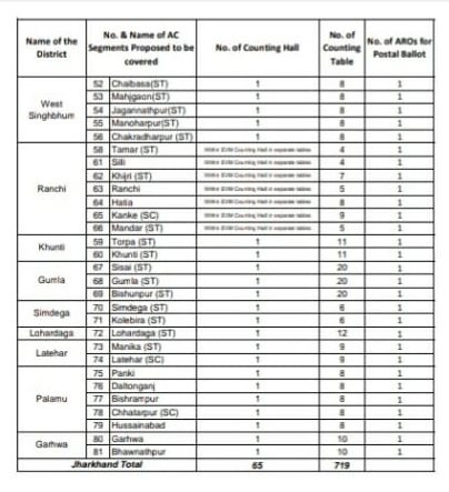 election-commission-preparation-for-counting-of-votes-for-jharkhand-assembly-elections-2024