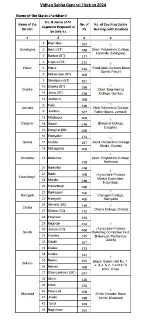 election-commission-preparation-for-counting-of-votes-for-jharkhand-assembly-elections-2024