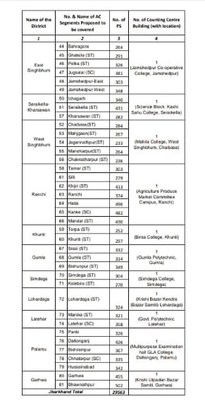 election-commission-preparation-for-counting-of-votes-for-jharkhand-assembly-elections-2024