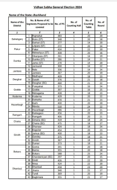 election-commission-preparation-for-counting-of-votes-for-jharkhand-assembly-elections-2024