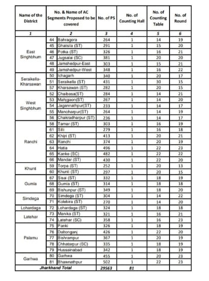 election-commission-preparation-for-counting-of-votes-for-jharkhand-assembly-elections-2024