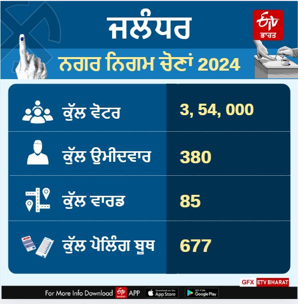 Punjab Municipal Corporation Election