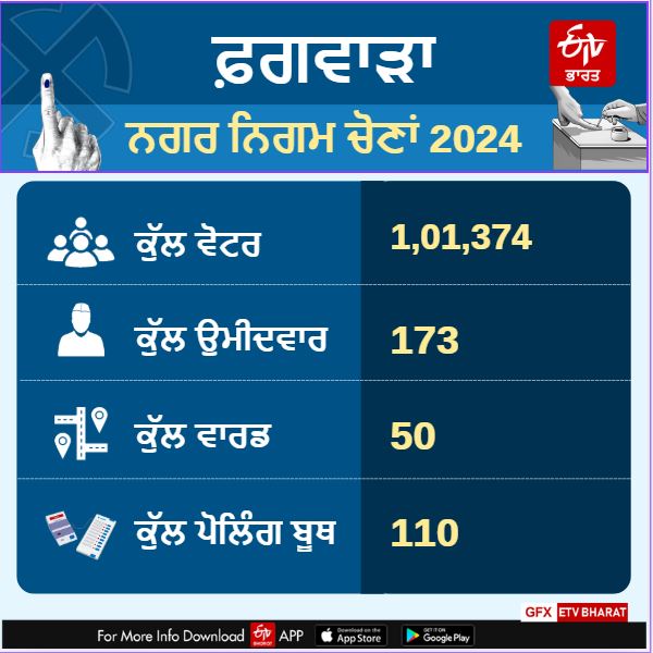 Punjab Municipal Corporation Election