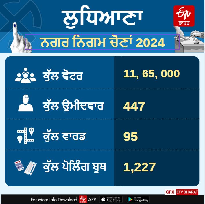 Punjab Municipal Corporation Election