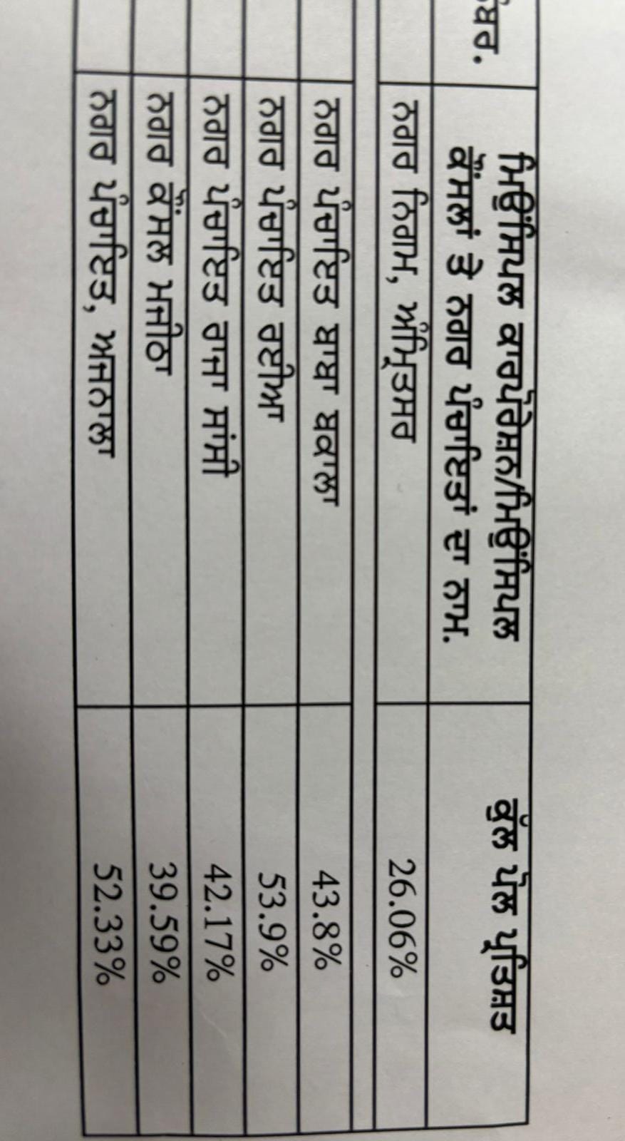 Amritsar Municipal Election 2024