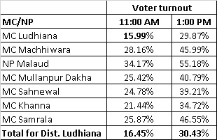 Ludhiana Municipal Election 2024