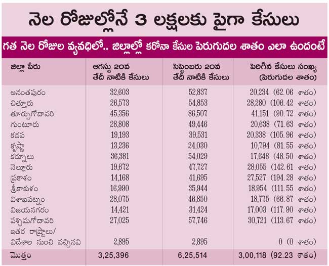 ap crosses 3 lakh covid cases with in the one month