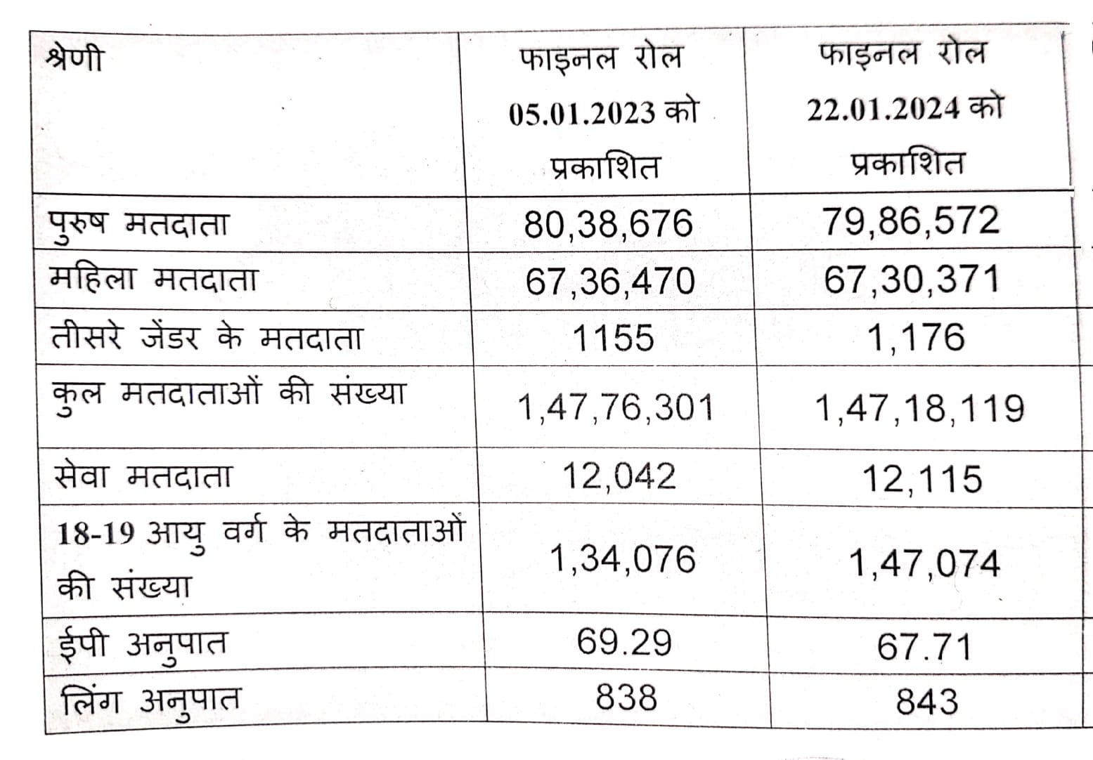 दिल्ली के मुख्य निर्वाचन अधिकारी सीईओ पी कृष्णमूर्ति