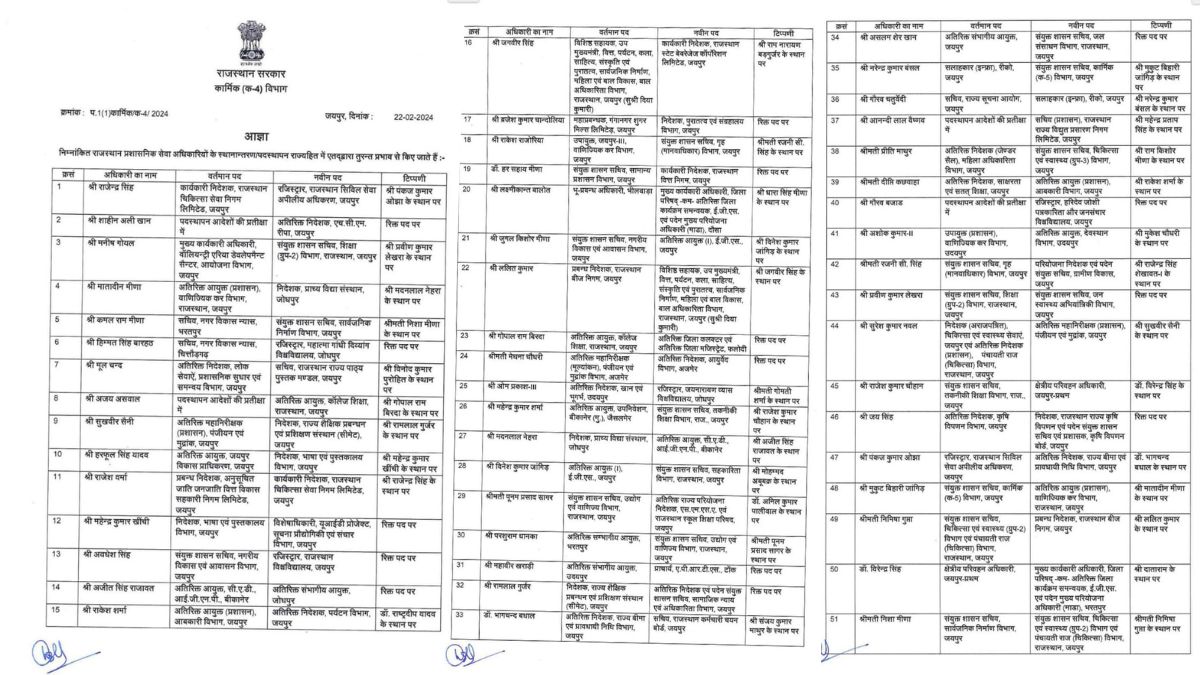 396 आरएएस अधिकारियों के तबादले