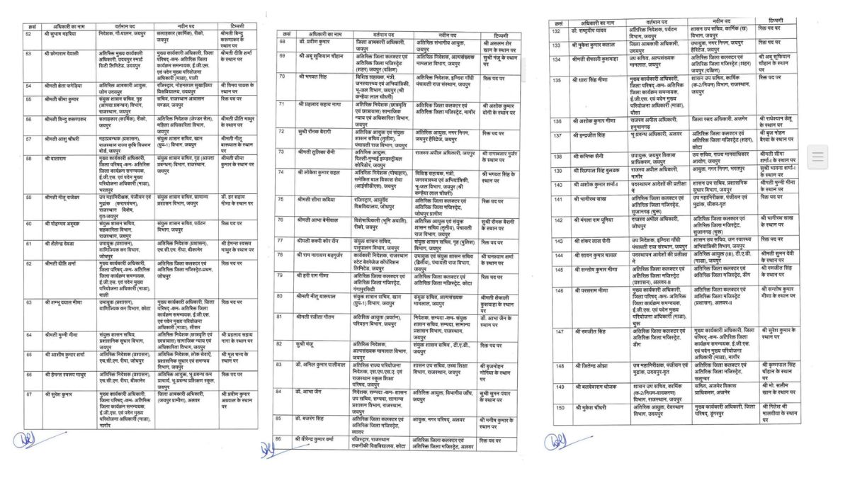 396 आरएएस अधिकारियों के तबादले