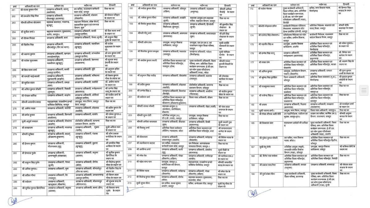 396 आरएएस अधिकारियों के तबादले