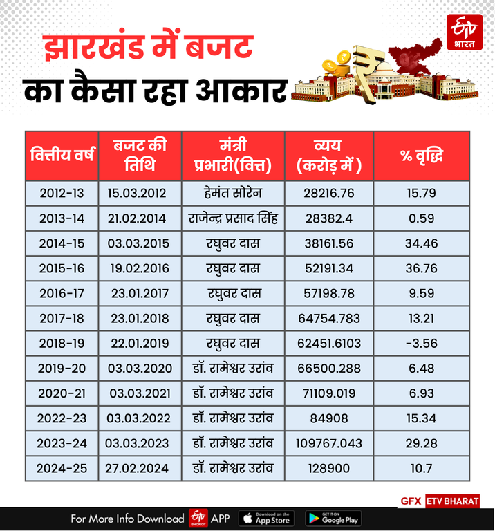 HISTORY OF JHARKHAND BUDGET