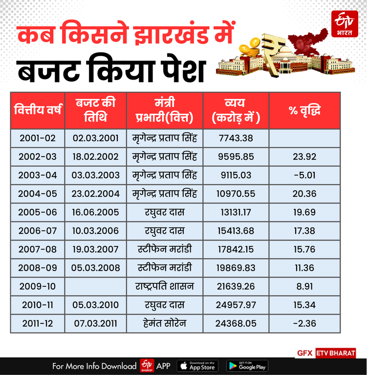 HISTORY OF JHARKHAND BUDGET