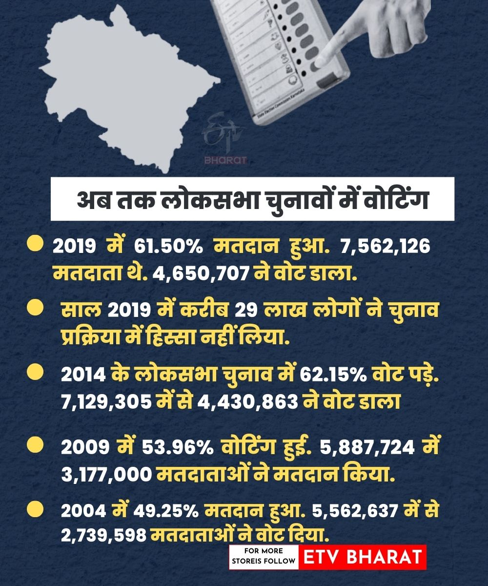 voting percentage in Uttarakhand