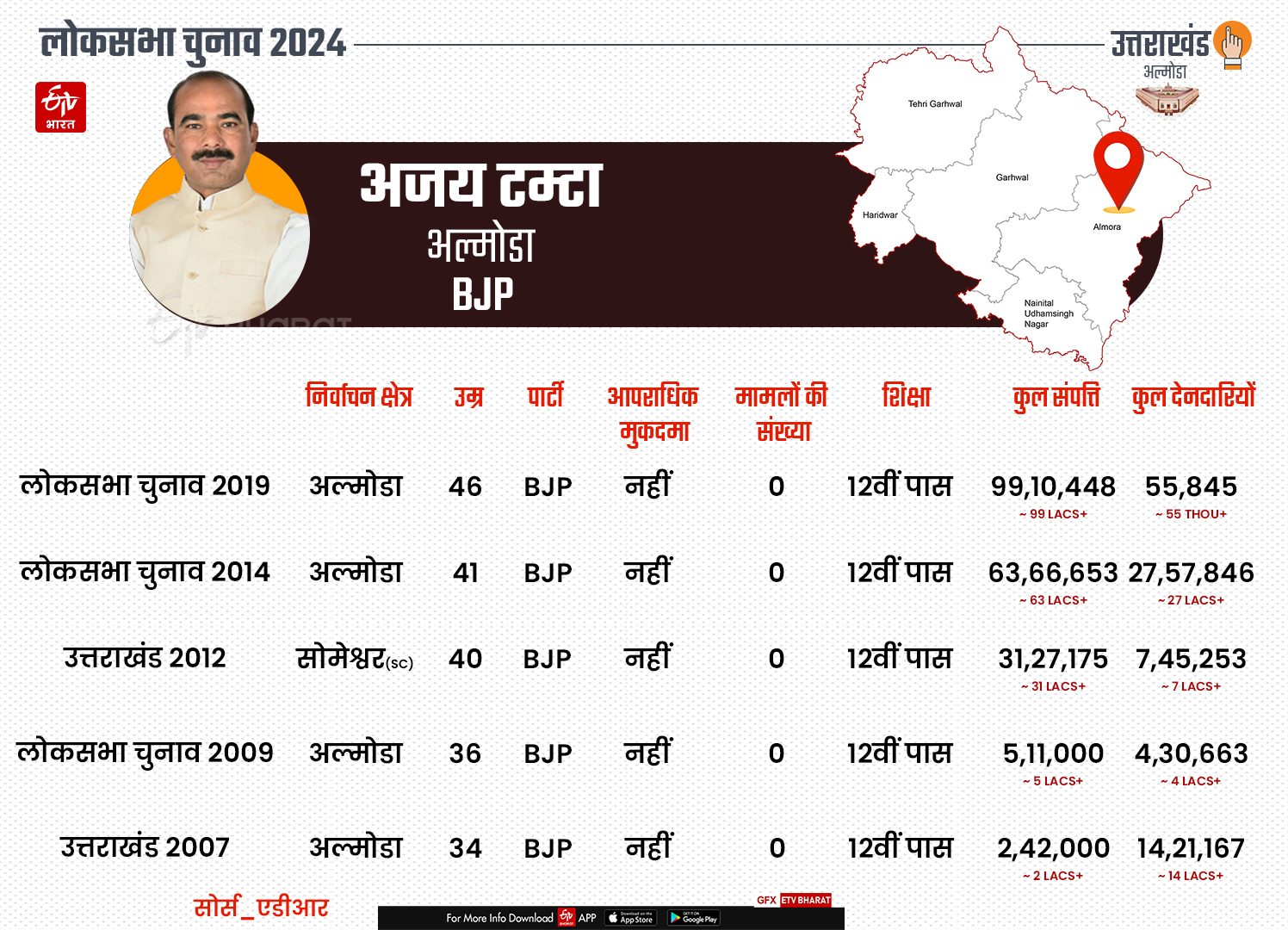 AJAY TAMTA POLITICAL KYC