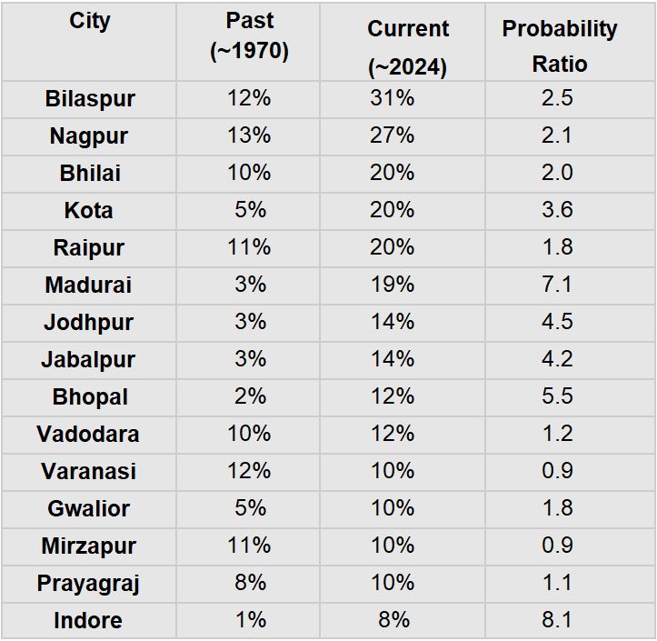 Temperature increases every year during Holi