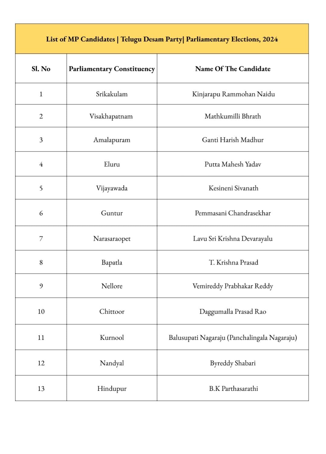 ٹی ڈی پی نے آئندہ انتخابات 2024 کے لیے 13 ایم پی امیدواروں اور 11 ایم ایل اے کے ناموں کا اعلان کیا