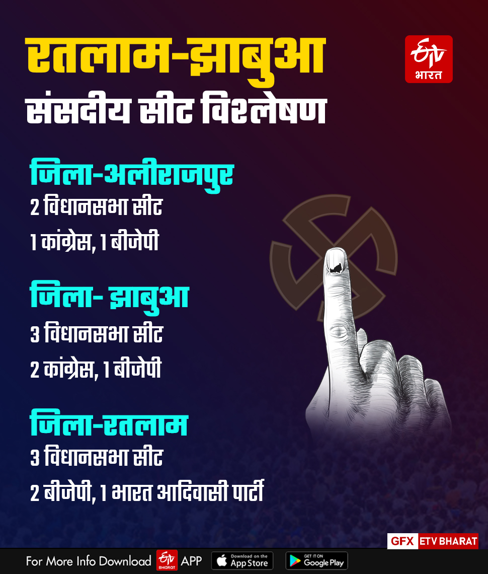 RATLAM JHABUA POLITICAL EQUATION