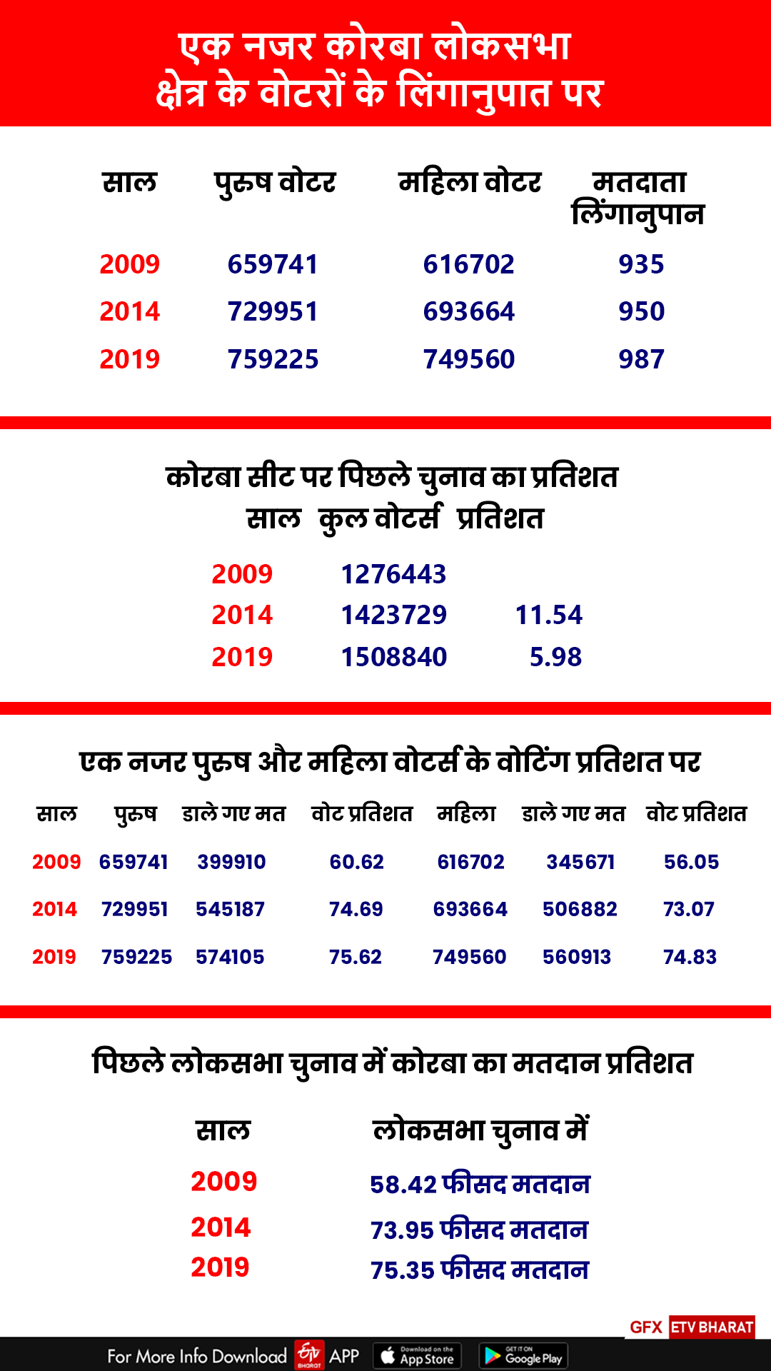 Political equation of Korba Lok Sabha seat