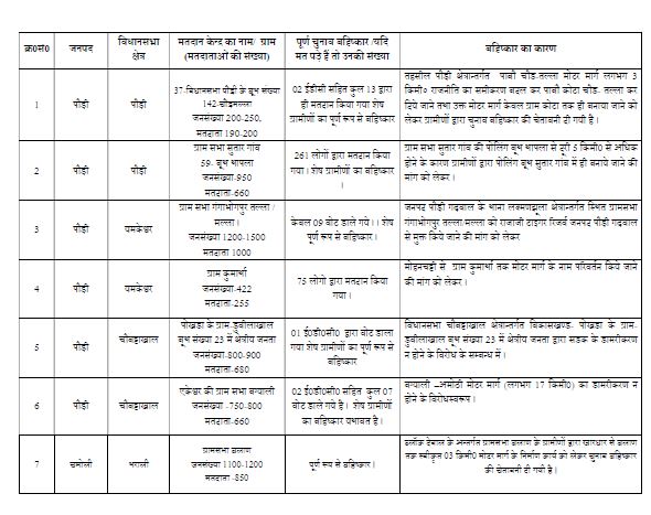 ELECTION BOYCOTT IN UTTARAKHAND