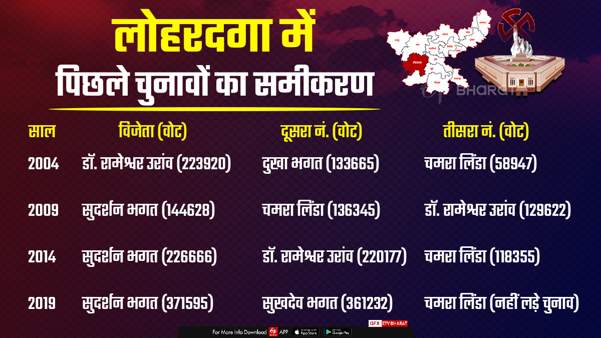 Chamra Linda will contest from Lohardaga Lok Sabha seat