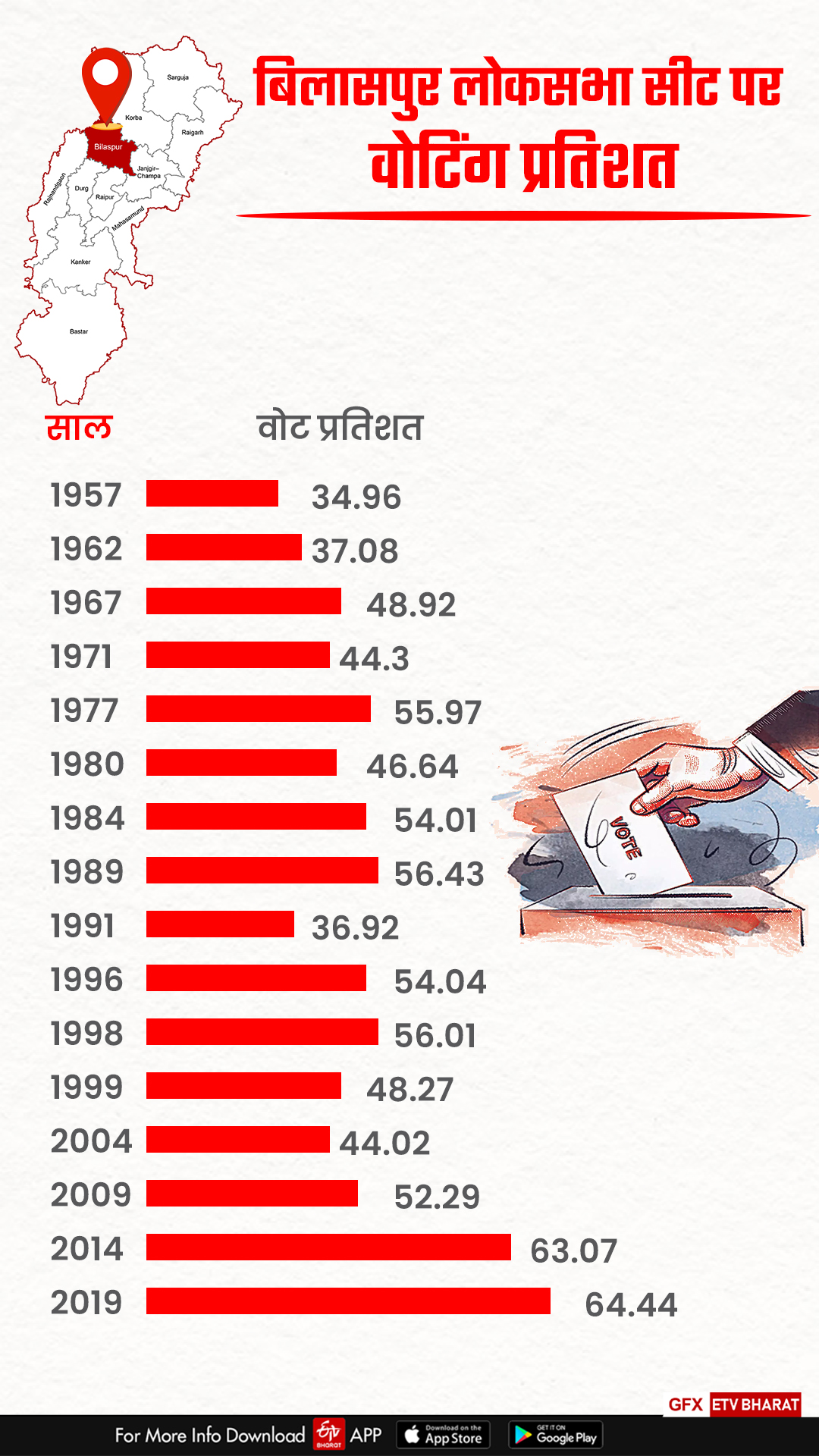 बिलासपुर लोकसभा सीट पर वोटिंग प्रतिशत