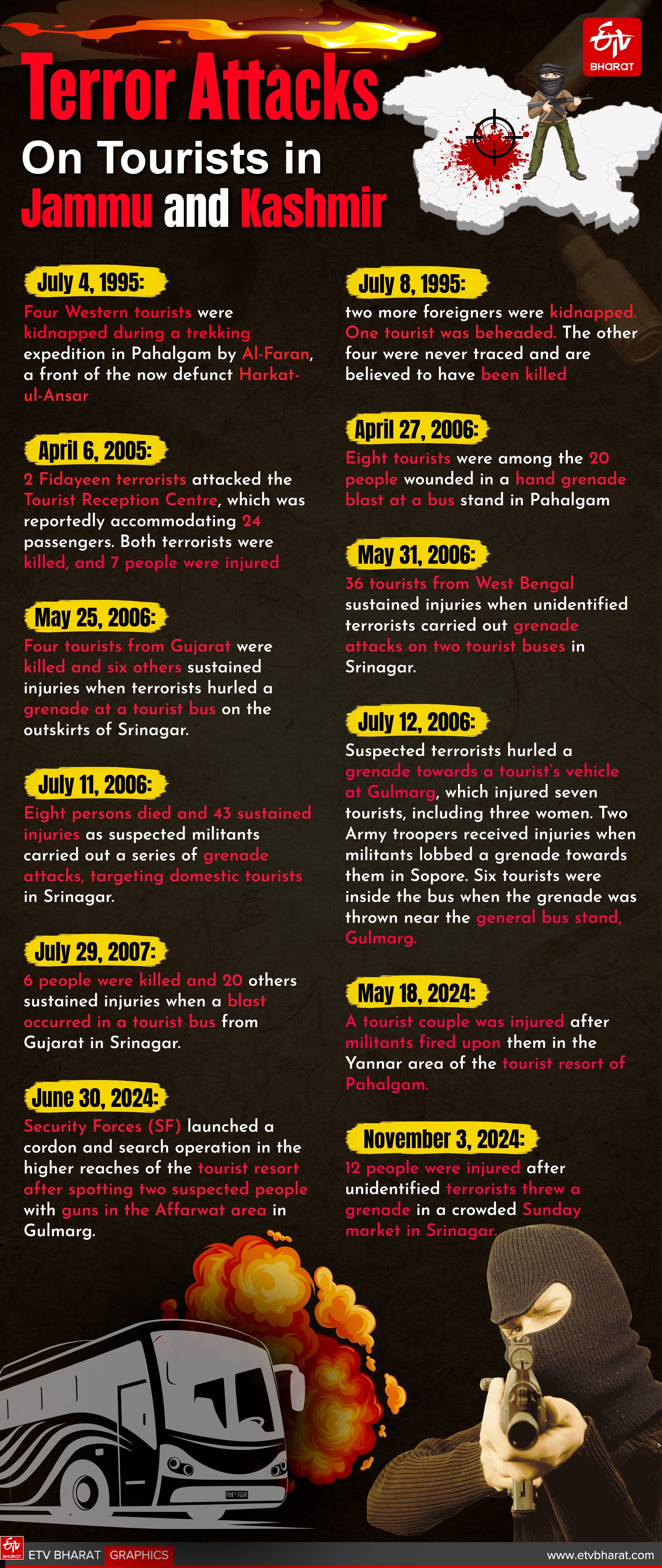 Terror Attack on Tourists in Jammu and Kashmir