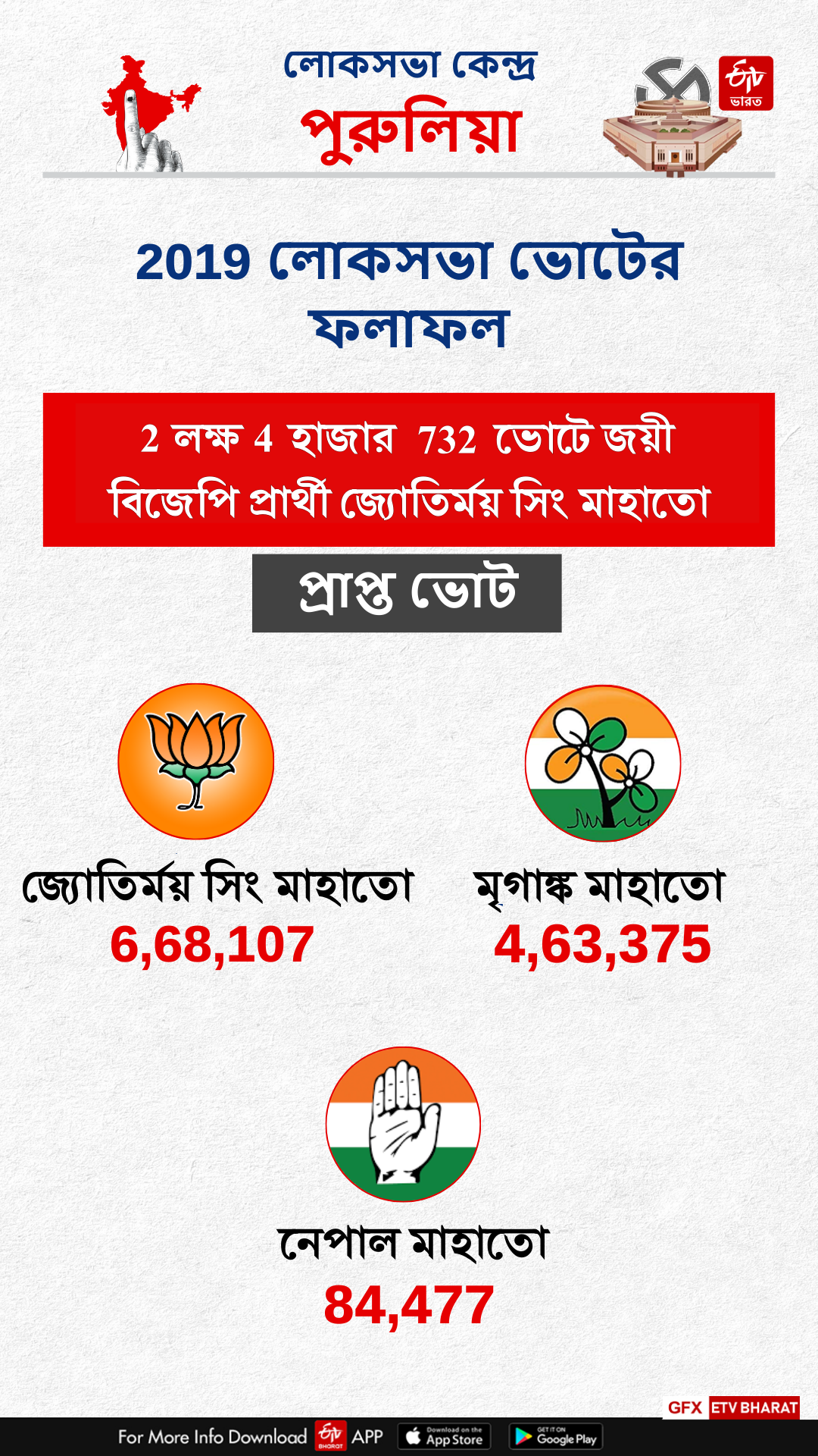 Purulia Constituency