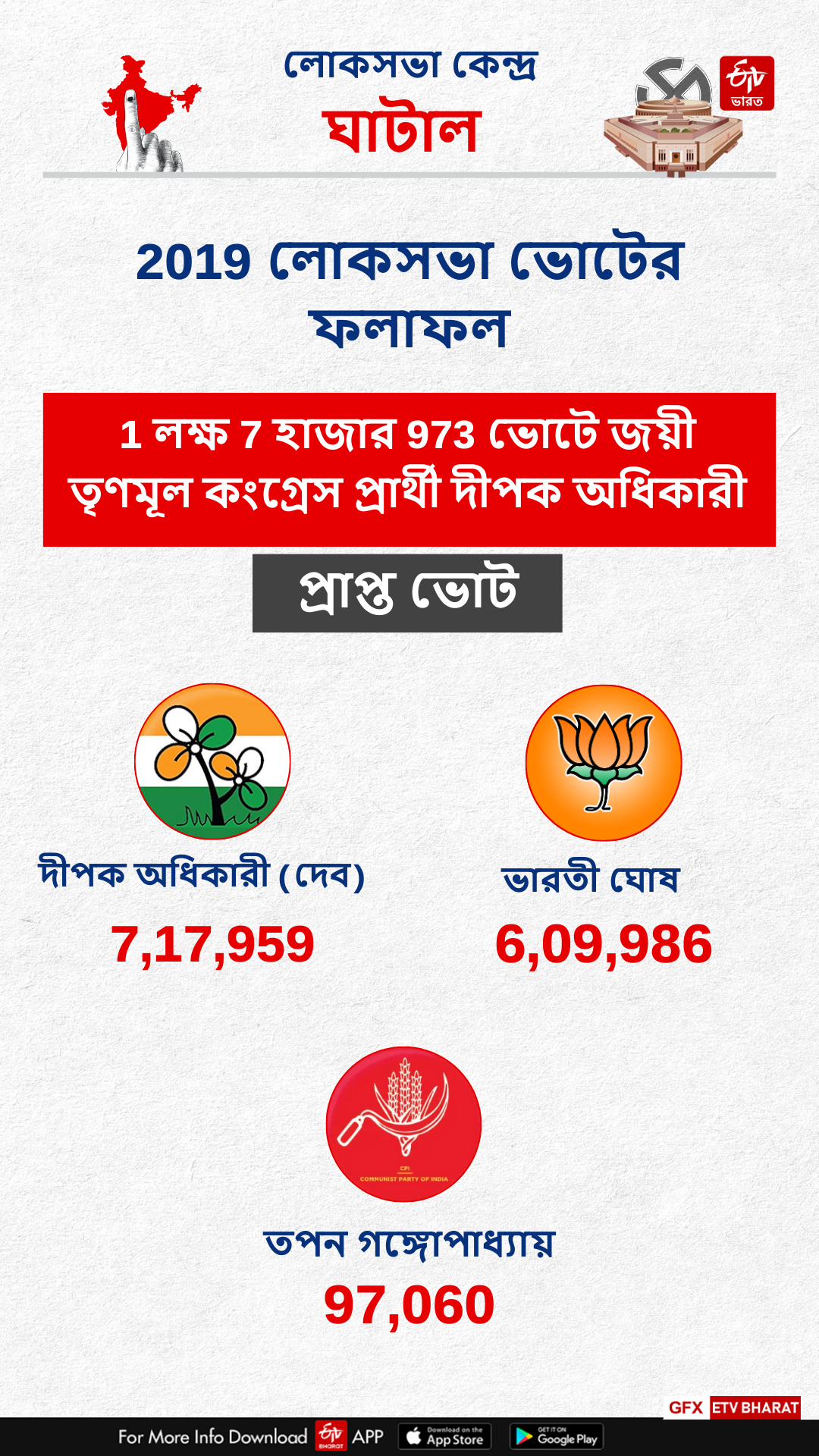 Ghatal Constituency West Bengal