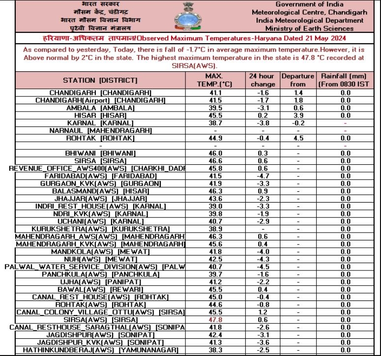 હરિયાણા હવામાન વિગત