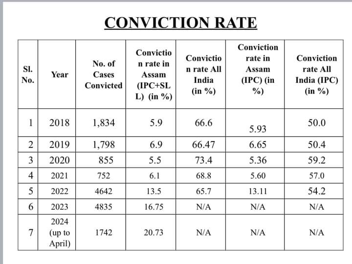 Assam Conviction Rate