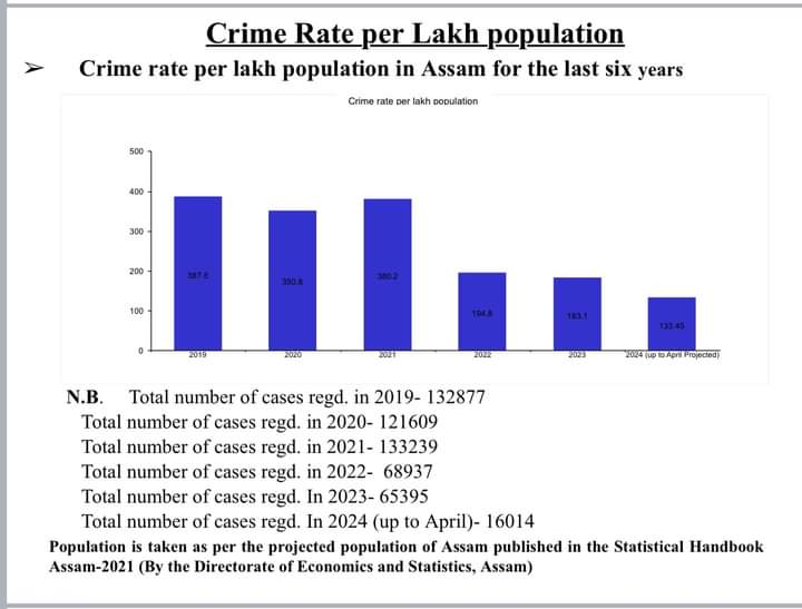 Assam Conviction Rate