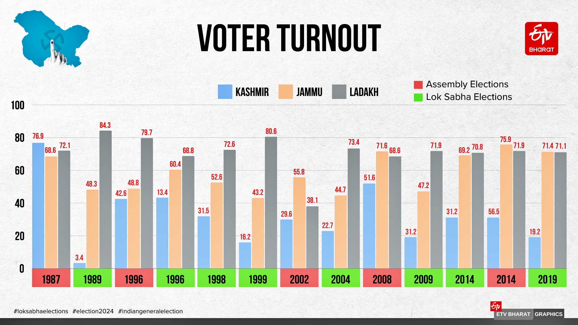 Kashmir stayed away from polls for decades, figuring at the bottom of turnout tables, marking abysmally low figures, and marring the electoral process as the valley battered waves after waves of political turmoil.