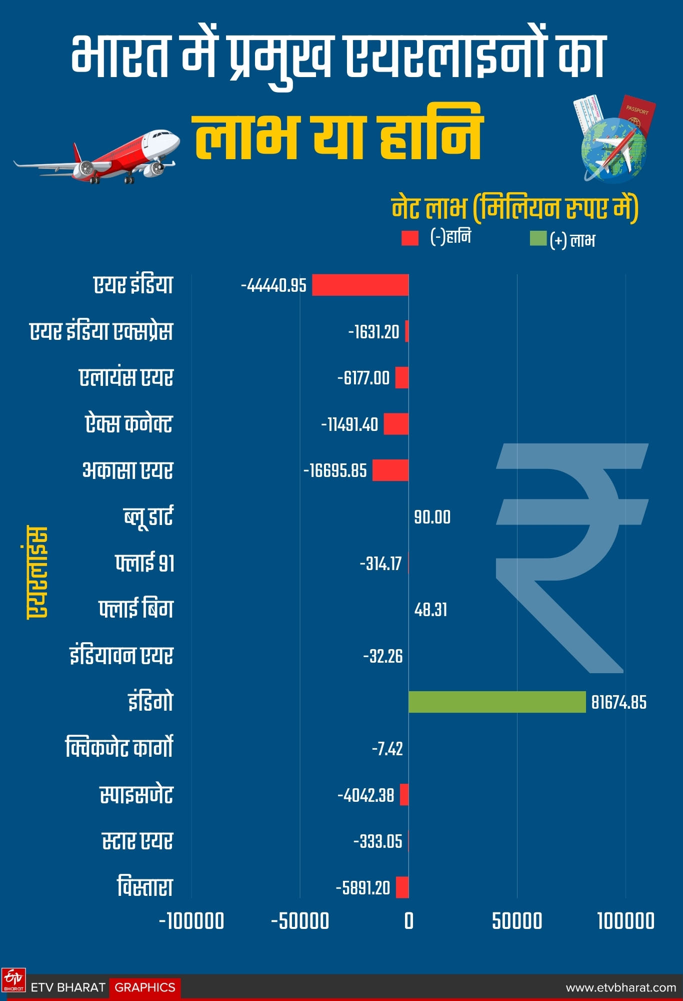 Airline situation in India why airlines are struggling to survive