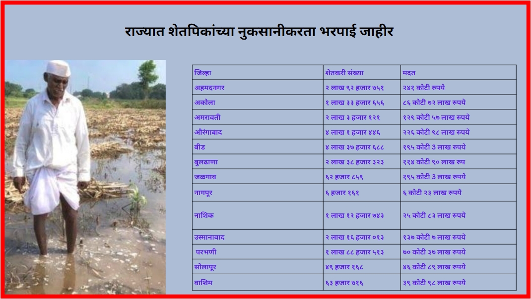 compensation to farmers